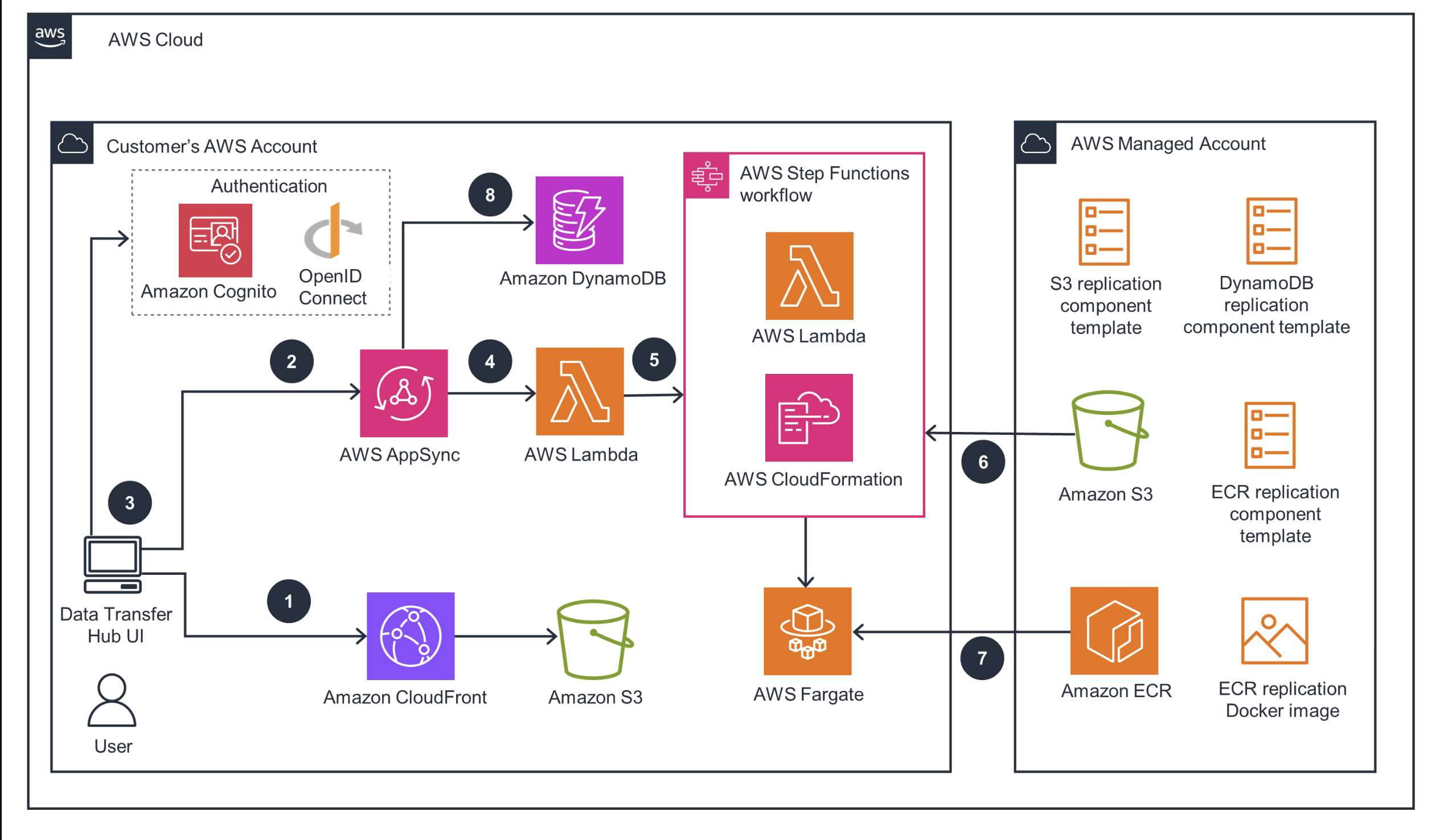 AWS diagram we discussed